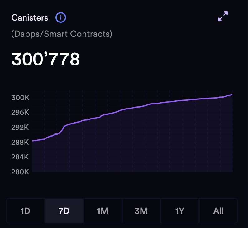 ICPHUBS's tweet photo. Over 300,000 Smart Contract Canisters have now been created!!! 📈

This is a major milestone for the Internet Computer 🏆

Cheers to more building 🥂 https://t.co/1tbUauUcYZ