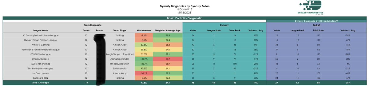 FF_DaMaddog's tweet photo. It’s great insight for any caliber of player to properly assess their rosters and let the work begin. Love the breakdown Z does and commitment to helping every patron out. #ZoltanScouting https://t.co/1qxBZp85ZL