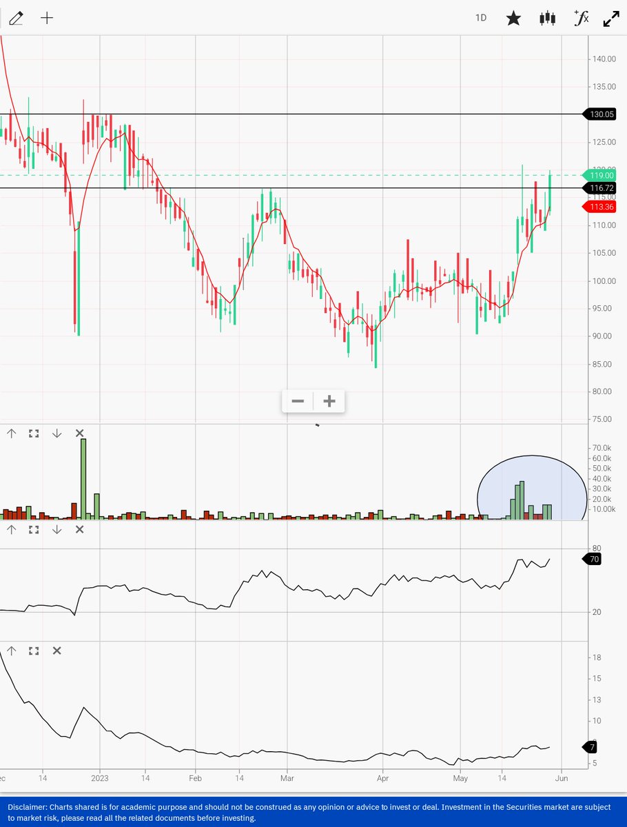 #DEVIT

CMP: 119/-

How's it look for buying??

#StocksToWatch #StockMarket #trading #NiftyBank #Nifty