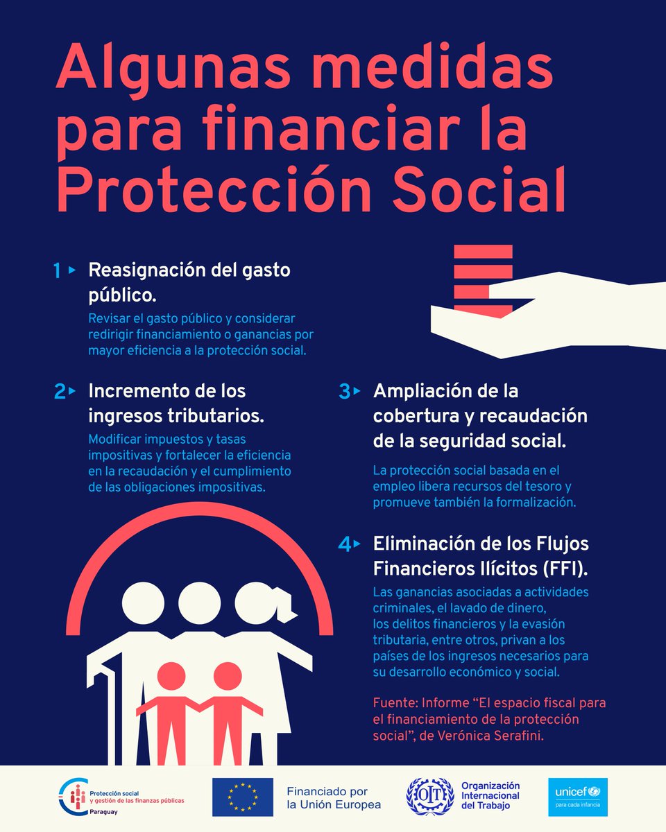 OITconosur's tweet photo. ¿Puede #Paraguay 🇵🇾 ampliar la cobertura de #ProtecciónSocial?
Te contamos algunas medidas para su financiamiento 👇
#SPPFM https://t.co/5VVZCyzuWU