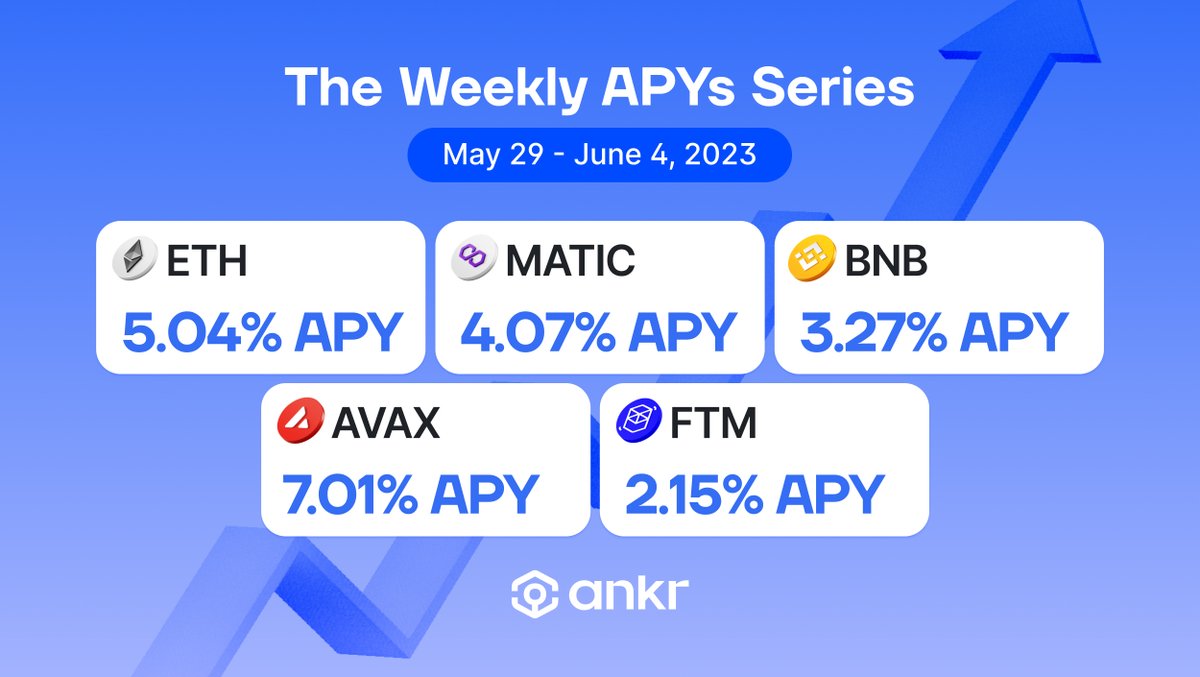 Looking for the best APY trends? Look no further than our weekly digest! 📜

🗓️ May 29 - June 4, 2023

We'll be highlighting the most attractive APYs on our platform. Rest easy knowing you're staking with confidence 💪

Ready to dig in? 🧵⬇️