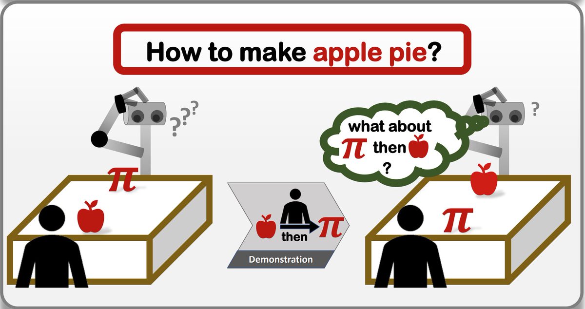 How can you teach a robot of the future the recipe for apple pie?

Check our (@shloksobtii @LydiaKavraki) work at @ieee_ras_icra on inference of temporal tasks from demonstrations using experiment design.

@KavrakiLab @ANUComputing @anucecc @RiceUniversity 
#robotics #ai #hri