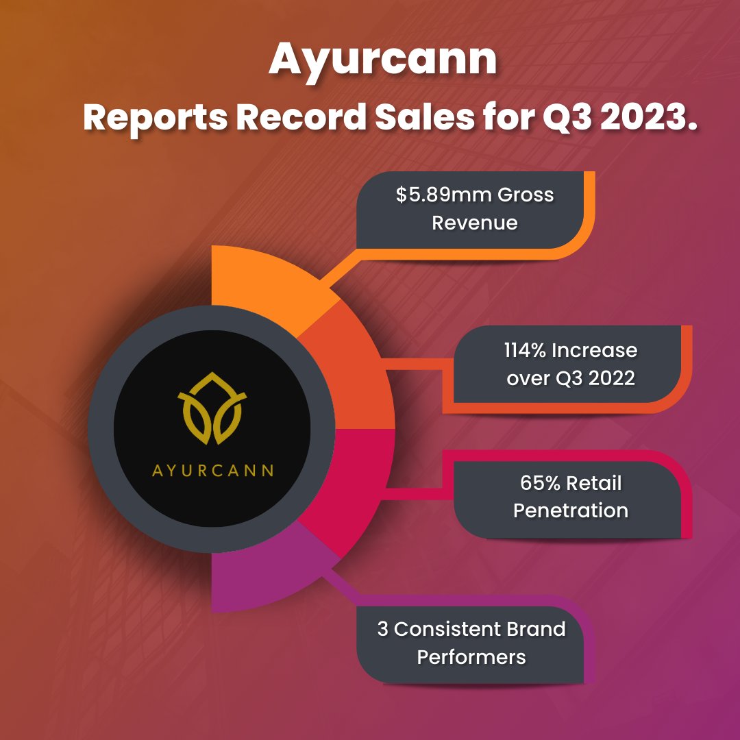 Ayurcann Inc. tweet media