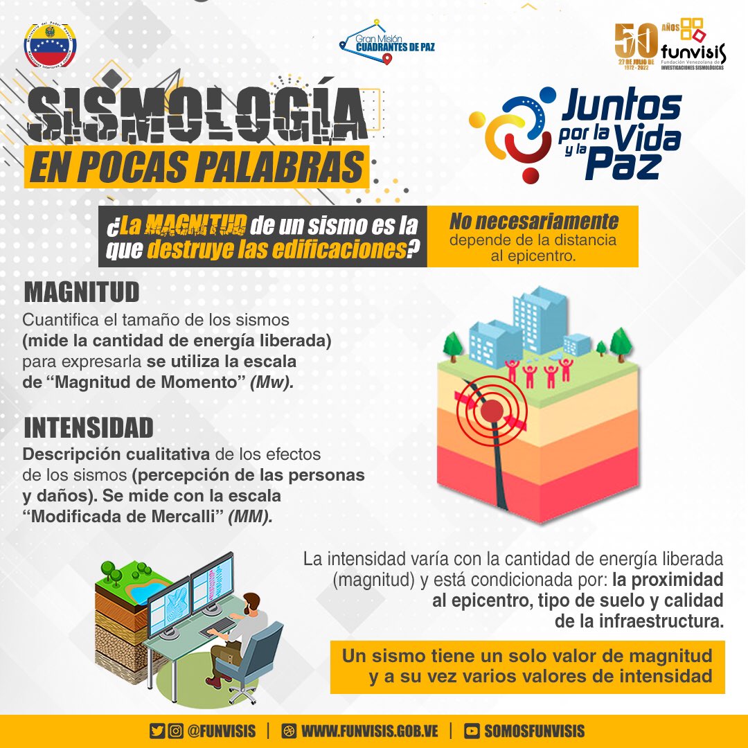 FUNVISIS's tweet photo. ¿Sabes cuál es la diferencia entre magnitud e intensidad? 🧐 

✔Magnitud: Mide la energía liberada por el terremoto gracias a sismómetros.
⁣⁣
✔Intensidad: Expresa cuán fuerte siente el observador y se calcula gracias a encuestas que llenan los usuarios.

#UniónSuramericana https://t.co/dXPoHMhrrn