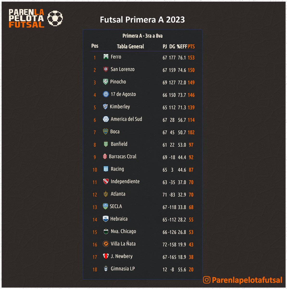 PLPFutsal's tweet photo. Tabla General Futsal AFA 2023 ⚽ 
Torneo primera A FECHA 12
Toda la info en 📷 https://t.co/SZdFTMPZoU #parenlapelota #primeraA #futsalafa #Futsal https://t.co/cNHxsJ8SDS