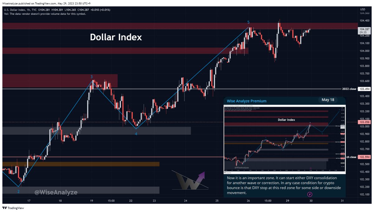 Dollar Index still moves under 104.3 resistance zone. 

Up scenario - break above 104.42 towards 104.95 and above - $BTC dump
Down scenario - #DXY starts correction towards 103.1 / 102.7 and maybe 102.3 while #BTC and alts party.

#DollarIndex #USD #Crypto #cryptocurrency…