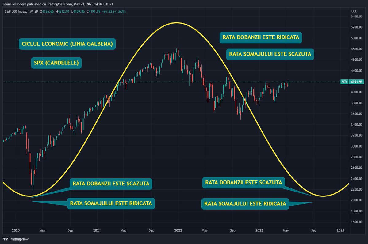 1/7 In acest THREAD o sa va explic cum functioneaza ciclurile economice si ciclurile in piete. Ele merg brat la brat si consider ca e musai ca si investitor/trader sa stiti cam pe unde ne aflam.
In screenshotul de mai jos, linia galbena reprezinta ciclul economic iar candelele