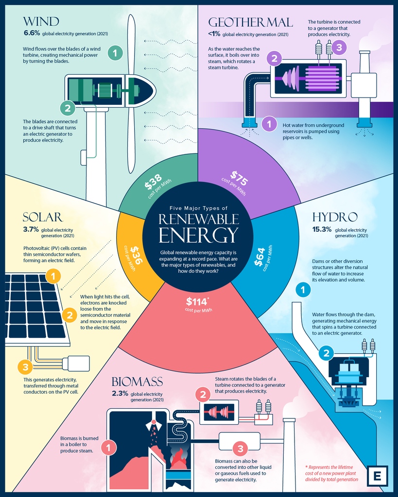 VisualCap's tweet photo. What Are the Five Major Types of Renewable Energy? ☀️

From @VCElements—bridging the gap between global trends shaping our future, and the raw materials powering them ⚡️

https://t.co/4riPQOdxNp https://t.co/x0nmUlSl1V
