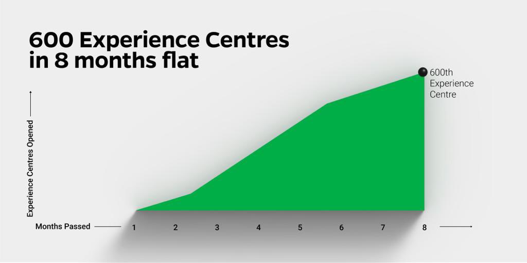 bhash's tweet photo. 600 stores now! Scaled up in record 8 months. Getting towards 1000 stores soon 🙂 https://t.co/aekE96pnIL
