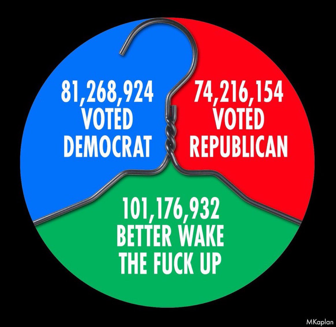fcretired's tweet photo. There are 101,176,932 Americans out there

THAT DO NOT THINK
THEIR VOTE COUNTS

And you know what⁉️

They DON’T.. 
If you don’t vote

Remember one thing
If it didn’t
The GOP wouldn’t try
so hard to take it away
from you
WAKE UP

VOTE

#ONEV1
#ResistanceUnited
#DemVoice1
#TruBlue https://t.co/Hm6AJ5iRXK