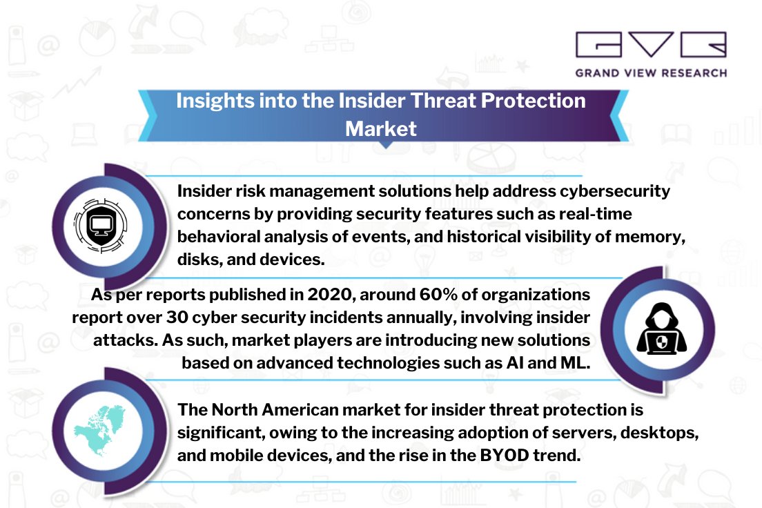 The insider threat protection market growth is driven by the rising risk of #databreaches and #malware attacks due to the #remoteworking model. Gather #insights through a sample #GVR report copy @ bit.ly/3C1LtfC.

#cyberattacks #security #access #software #BFSI #retail