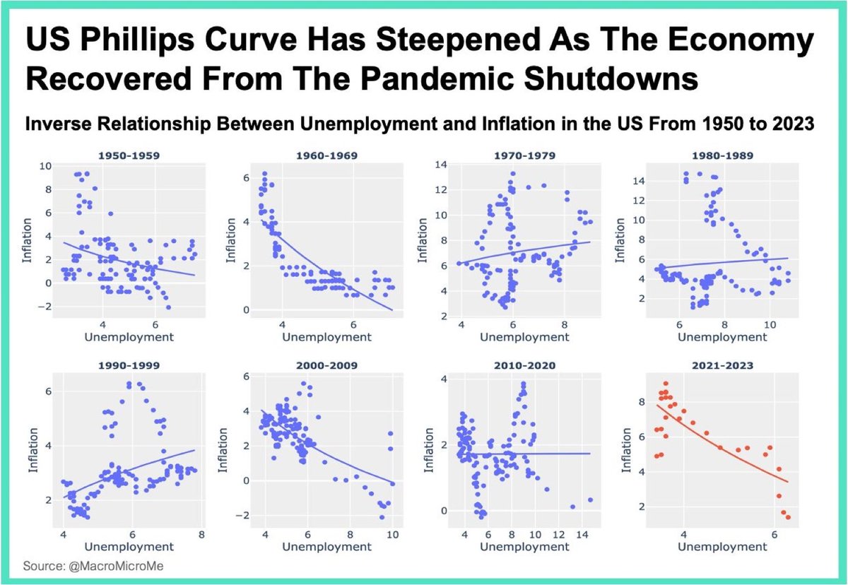 🇺🇸The slope of US Phillips curve, an inverse relationship between unemployment & inflation, has steepened since pandemic, compare to the last few decades. Implication? #Fed may need to sacrifice the economy and see ~6% unemployment in order to bring CPI back to 2% target.