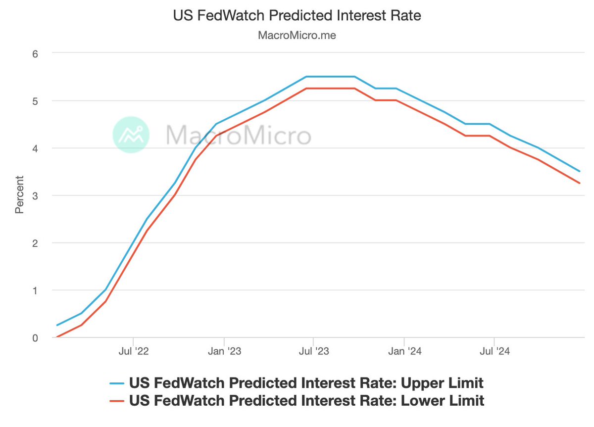 CME #FedWatch Tool predicts #Fed will deliver a final 25bp rate hike in June and reduce rates by 25bp by the end of 2023, followed by another 175 bps cut by the end of 2024. 
🚨Does the expectation of substantial rate cuts next year suggest an impending #recession?
📊Data:…
