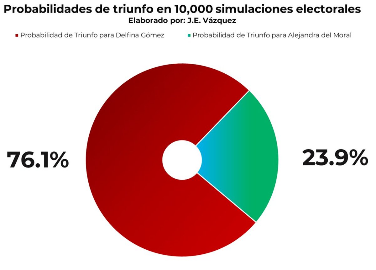 ClickDgo's tweet photo. PRONÓSTICO PARA ESTADO DE MÉXICO
Nota: Antes de leer el pronóstico... ¡Sígueme en Tikok!
https://t.co/SDwqbvtvXG
Este pronóstico contiene 4 metodologías de análisis y en cada uno de ellos el escenario planteado puede diferir:
Estimación de voto para Delfina Gómez y Alejandra del Moral considerando la participación electoral en elecciones para gobernador y el efecto AMLO de 2018.
La participación electoral de 22 elecciones para gobernador (t=-2.6) y la votación para AMLO en dichas entidades durante 2018 (t=5.4) son buenos predictores para los resultados que han conseguido los candidatos de MORENA.
Hay que mencionar que a mayor participación electoral el resultado que obtienen los candidatos de MORENA disminuye.
La participación promedio que tuvo Edomex en las elecciones tanto locales como federales de 2021 fue de un 54.1% en promedio, mientras que el porcentaje de votación que obtuvo López Obrador fue de un 54.3% en 2018.
En este escenario, @delfinagomeza tendría una votación estimada de 38.7% con un rango de votación desde 30.4% hasta 46.9% y debe de tomarse en cuenta lo siguiente:
De 2019 a 2022, hubo 9 elecciones para gobernador donde el candidato de MORENA estuvo dentro del rango anteriormente mencionado (Aguascalientes, Baja California Sur, Campeche, Chihuahua, Colima, Durango, Guerrero, Michoacán, Puebla) tomando como referencia el antecedente, @alejadradmv tendría un rango de votación estimado de entre 28.7% a 49%.
Estimación de voto a través de 86 modelos de regresión.
Tomando como valores de modelo las preferencias electorales de 169 encuestas y 25 casas encuestadoras y segmentando por semana del año el rango de votación mostrado, los rangos de votación de cada candidata serían:
Delfina Gómez: Desde 48.8% hasta 52.5%
Alejandra del Moral: Desde 42% a 44.8%
Estimación del voto a través de modelos de simulación.
A través de 10,000 simulaciones las probabilidades de triunfo serían:
Delfina Gómez: 76.1% de probabilidades de triunfo.
Alejandra del Moral: 23.9% de probabilidades de triunfo.
Estimación del voto en escenario cerrado:
Además, dentro de las 10,000 simulaciones se generaron 1,865 escenarios cerrados donde la diferencia entre ambas candidatas era menor al margen de error de las encuestas (Margen de error promedio de las encuestas igual a 3.4% y +/- 1.7% en promedio durante la simulación), en estos 1,865 escenarios los rangos de votación eran los siguientes:
Alejandra del Moral: Desde un 40.1% hasta un 52.1%
Delfina Gómez: Desde un 40% hasta un 51.8%
Ccp @GildoGarzaMx @teresacastellmx @macariomx
@ClaudioXGG @SheilaMMSG @RicardoAlemanMx @proceso @Milenio @unomasunomx @latinus_us @azucenau @CarlosLoret @brozoxmiswebs @rivapa
@DeniseMaerker @SGarciaSoto @mario_dico50
@PRI_Nacional @AccionNacional @PRDMexico
@SheilaMMSG @kenialopezr @MiguelRiveroC @SocCivilMx @ShelzyMx @sergiosarmiento @ferbelaunzaran @CarlitoS_lim @memobarba @Mex_Liber1 @MrLotario @PagesBeatriz @beltrandelrio
#Nezahualcoyotl #Tlanepantla #Atlacomulco #Ecatepec #Texcoco #Toluca #Naucalpan #CuautitlánIzcalli