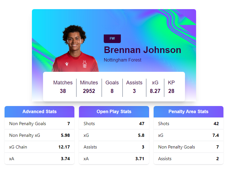 FPLOakley's tweet photo. @FPLBrokeMyCode Sure! I have the stats right here https://t.co/iR2ha4cXGO
