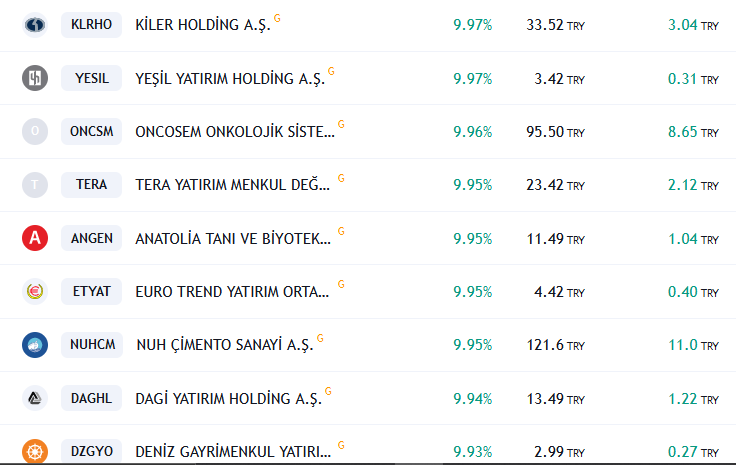 📈#Bist100 endeksi günü yüzde 4.10 artışla 4768 puandan tamamladı, işlem hacmi 70.9 milyar TL.
✅Tavan yapan hisseler⬇️
#Konya #RYSAS #TMSN #yyapı #GRNYO #eupwr #ısdmr #ayes #bascm #Klrho #ONCSM #tera #angen #etyat #nuhcm #dzgyo #SDTTR #Cment #CWENE #vestl #qnbfl #oyakc #ASELS