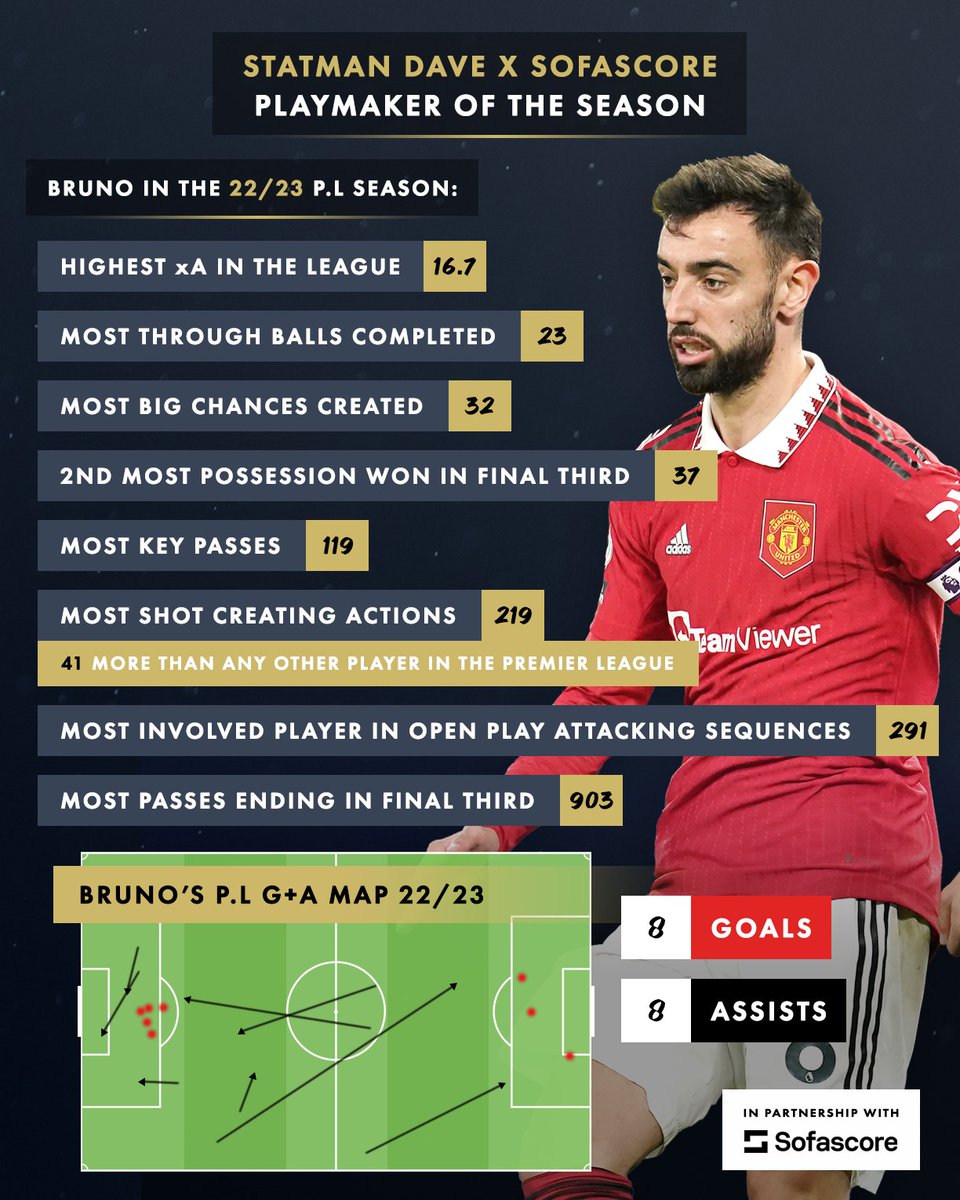 StatmanDave's tweet photo. Bruno Fernandes in the Premier League this season:

🥇 Shot-creating actions (219)
🥇 Key passes (119)
🥇 Big chances created (32)
🥇 Through balls (23)
🥇 xA (16.7)
🥇 Chances created in a single game (9)

The TRUE Playmaker of the Season. 🅰️🅰️🅰️ https://t.co/cNhCMbnNQZ