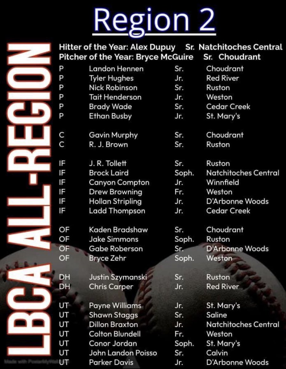 Ruston Baseball (@rustonbaseball) on Twitter photo Congratulations <a href="/NICKROB321/">nick</a> <a href="/rj_brown_/">Russell Brown</a> <a href="/JakeSimmons25/">Jake Simmons</a> <a href="/jr_tollett/">JR Tollett</a> <a href="/Justinzz_21/">Justin Szymanski</a> on being selected to the <a href="/lbcaupdates/">LouisianaBCA</a> Region 2 team #FirmlyFounded #GoCATS Congratulations <a href="/NICKROB321/">nick</a> <a href="/rj_brown_/">Russell Brown</a> <a href="/JakeSimmons25/">Jake Simmons</a> <a href="/jr_tollett/">JR Tollett</a> <a href="/Justinzz_21/">Justin Szymanski</a> on being selected to the <a href="/lbcaupdates/">LouisianaBCA</a> Region 2 team #FirmlyFounded #GoCATS