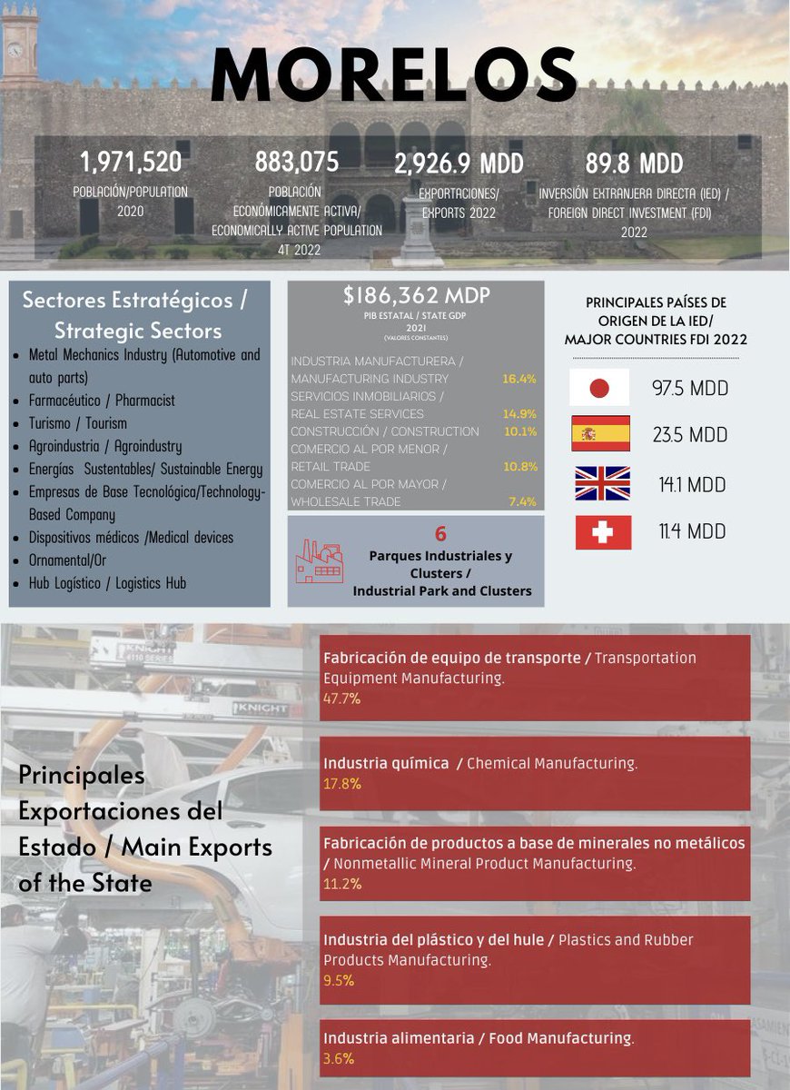 amsdemex's tweet photo. #Morelos, hogar de 1,971,520 morelenses, de los cuales 883,075 son económicamente activos, su Inversión Extraniera Directa al 3T del 2022 fue de 89.8 MDD.
#ConoceMorelos
#InvierteEnMorelos
#CampañaAMSDE
#ReactivaciónEconómicaRegional #Morelos
@SDEyT_Morelos
@AnaCecilia_Rdz https://t.co/GX9CxfMEAz