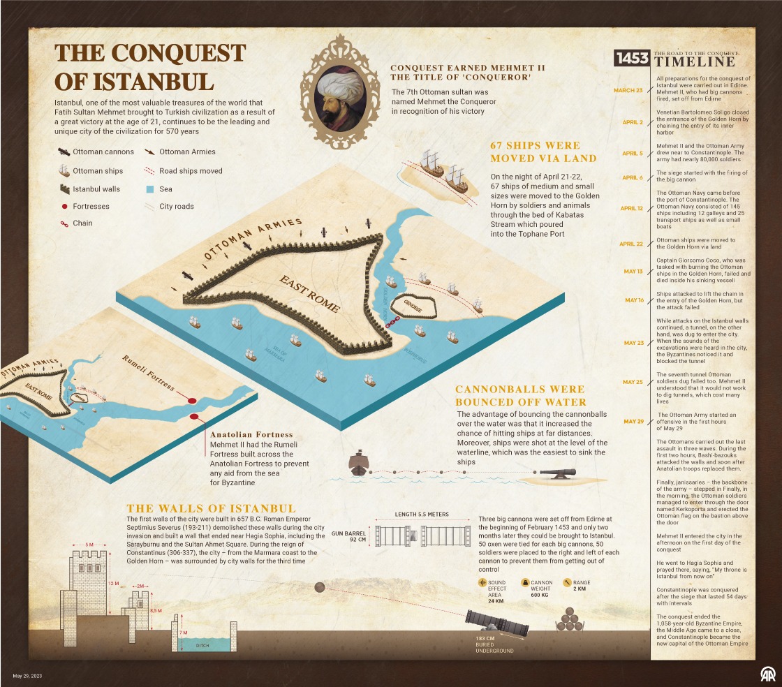 AAInfographics's tweet photo. #Türkiye is commemorating the 570th anniversary of the #ConquestOfIstanbul , hailing it as the momentous start of a new era https://t.co/cUFRwDTiq3