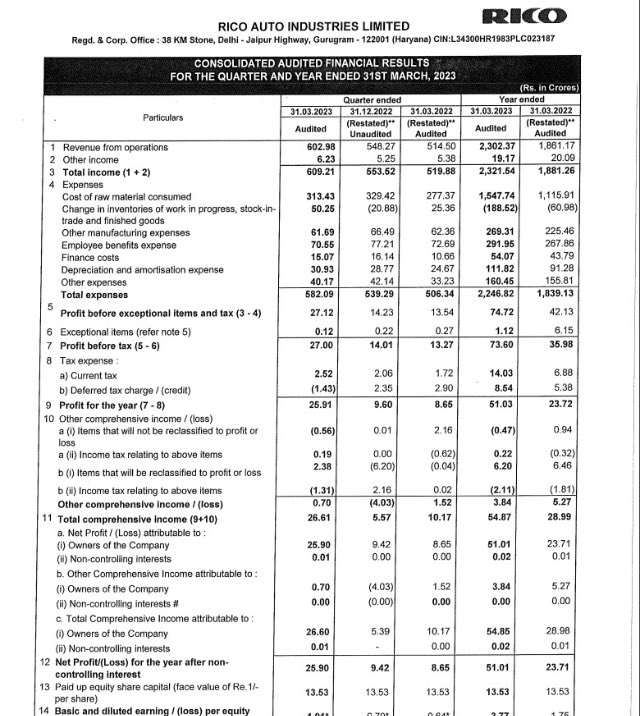 Rico Auto -Excellent Q4 results. 

Revenues have grown to 609 Cr from 519 Cr ✌️

Net Profits at 25.90 Cr vs 8.75 Cr ✌️

On yearly basis NP have jumped to 51 Cr from 23.71 Cr (2x plus). ✌️

Would be interesting to listen to earnings presentation to obtain future business guidance.