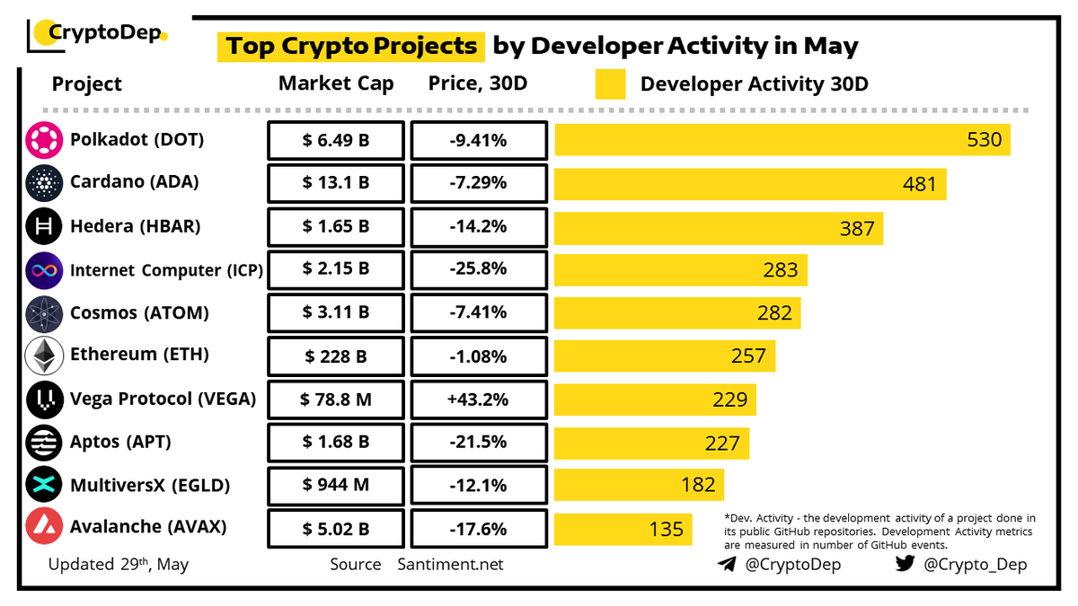 ⚡️Top #Crypto Projects by Developer Activity in May
29 May 2023

Data source: <a href="/Santimentfeed/">Santiment</a> 

$DOT #Polkadot $ADA $HBAR #HBAR $ICP $ATOM $ETH #Ethereum #ETH $VEGA $APT $EGLD #MultiversX #EGLD $AVAX #Avalanche #AVAX