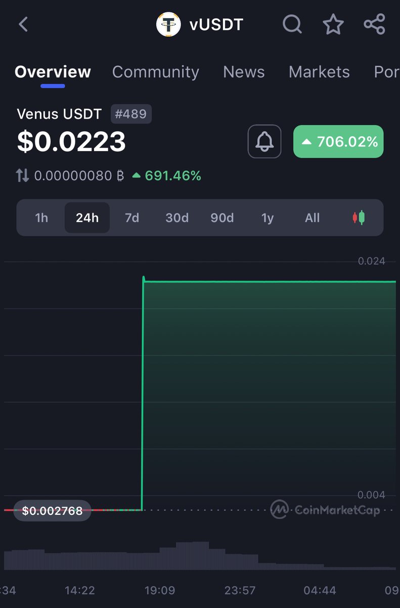 $VUSDT made moves overnight jumping over 700%.

Do not be fooled by $VUSDC's moves however. We consider that dip a blip.

DYOR, Not investment advice.