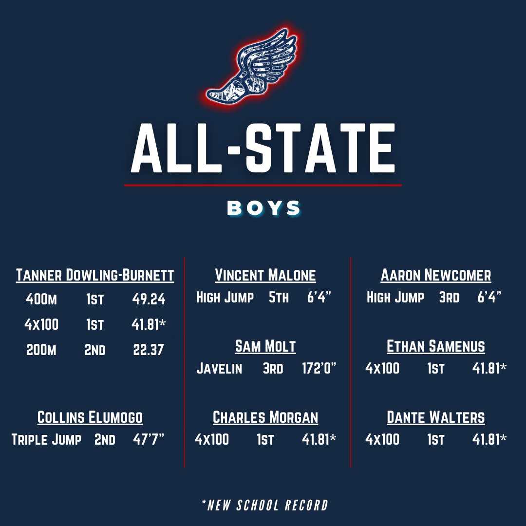 Congratulations to our All-State medal-winning athletes!
We ended #MHSTF23 with PRs, School Records, and new memories.  We are SO proud of our athletes!
To our seniors - we will miss you! To everyone else - its only 273-days until #MHSTF24!
Full Results: ks.milesplit.com/meets/556712-k…