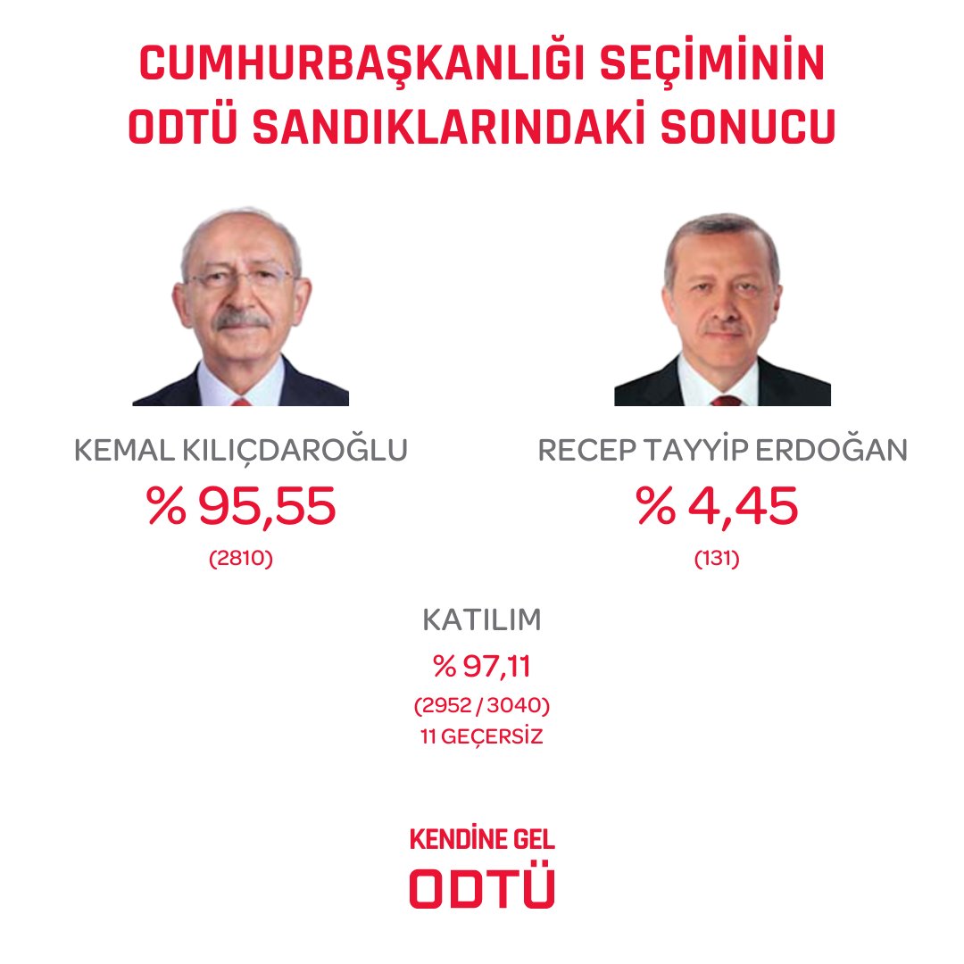 kendinegelodtu's tweet photo. 🔴 Dün gerçekleştirilen Cumhurbaşkanlığı seçiminin ODTÜ sandıklarındaki sonuçları şöyle oldu:

🟥 Kemal Kılıçdaroğlu: %95,55

🟨 Recep Tayyip Erdoğan: %4,45

Katılım Oranı: %97,11 (2952/3040) https://t.co/aMCfvE1YGq