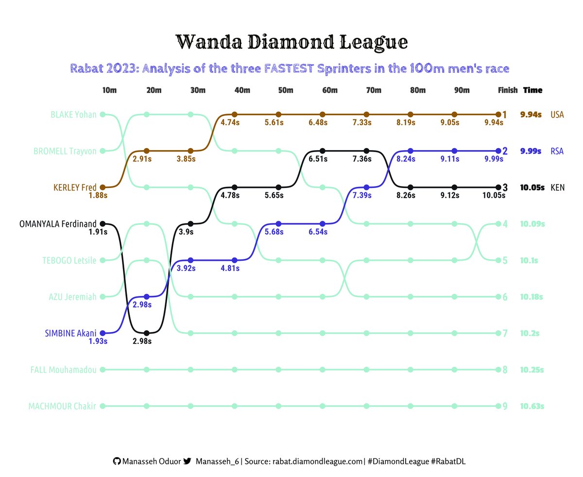 Top-3 sprinters performance analysis in the concluded men's 100m race at the Wanda #DiamondLeague 2023 in #RabatDL.

1. 🇺🇸 Kerley Fred ~ 9.94s
2. 🇿🇦 Simbine Akani ~ 9.99s
3. 🇰🇪 Omanyala Ferdinand ~ 10.05s

#dataviz #rstats #r4ds #tidyverse