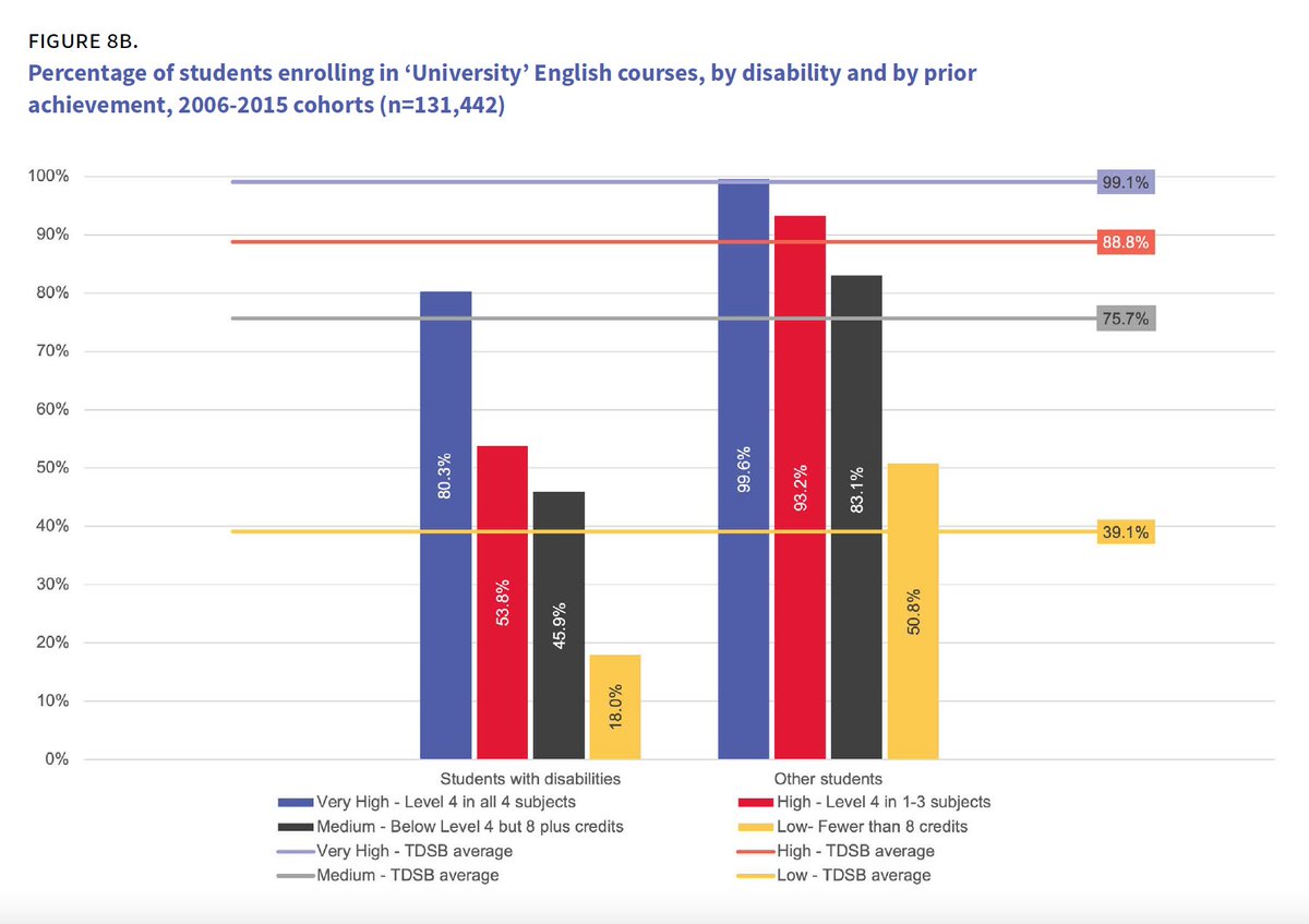 This is what we're pointing out:
Almost 100% of non-disabled students with very high grade 9 achievement take 'U' courses to prepare them for PSE.  Only 80% of similarly high achieving students with disabilities do. @aodaalliance #ldao @inclusiveed #systemicdiscrimination