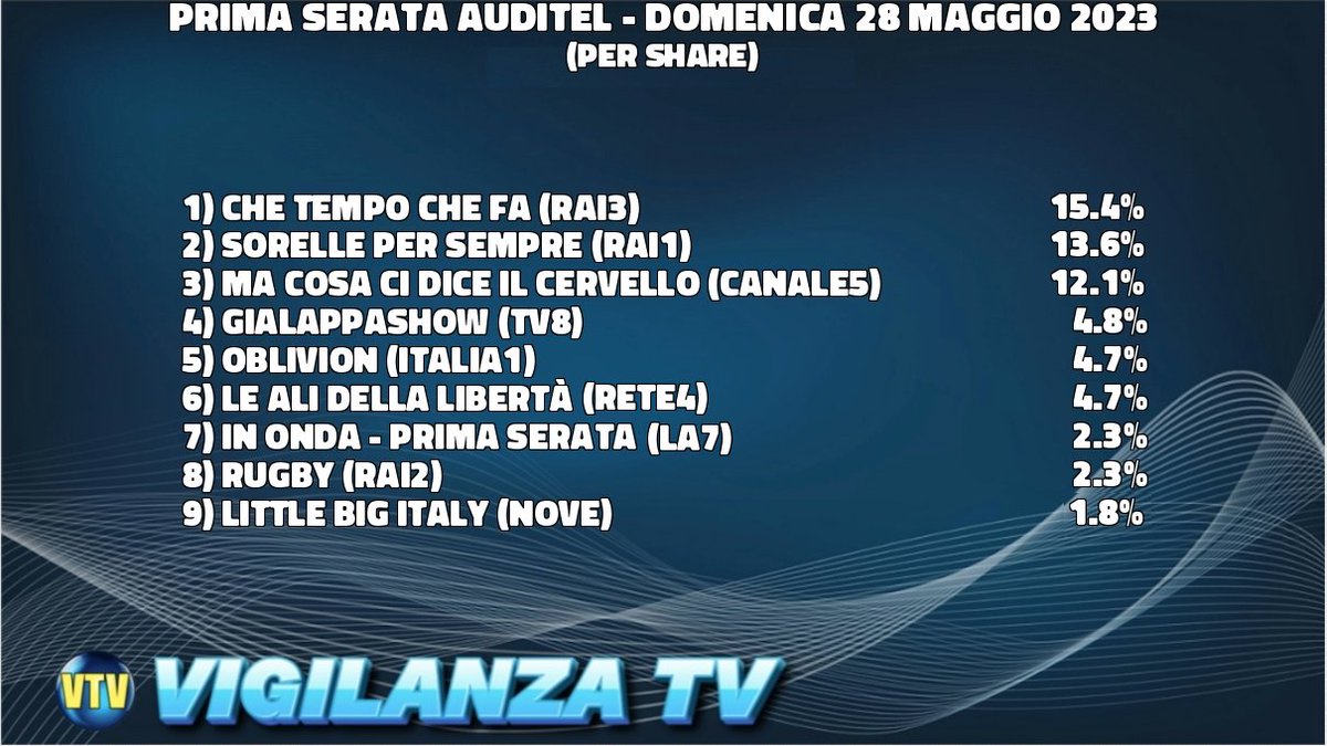VigilanzaT's tweet photo. #AscoltiTv #Auditel prima serata domenica 28 maggio 2023 (per share) - Il disastro sesquipedale dello spocchiosissimo In Onda con i suoi spocchiosissimi ospiti andava immortalato con classifica ad hoc per percentuali di share @Moonlightshad1 @Zerovirgola2 #VigilanzaTv #VTV https://t.co/7p8byxDct7
