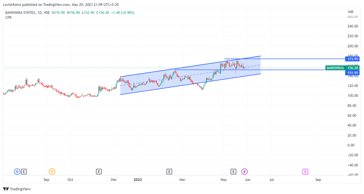 Banswara Syntex: CMP 156

PE 4.81 vs Sec 11

PB 1.33 vs Sec 6

CAGR 5 Year OP growth at 12.4% vs Exp. at 1.9%

Chart wise 150 is a good support zone.

Can target 175
#Banswarasyntex #NSE #stocksinfocus #stockmarket #nifty #stockstowatch #fundamentals #stockmarketindia