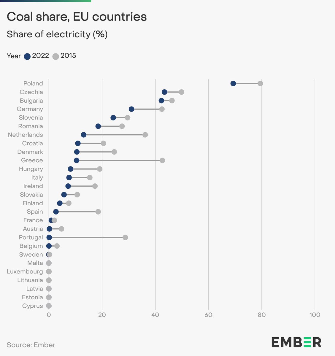 Good news! Every EU country had a smaller share of coal in 2022 than in 2015. 

Biggest falls: 🇬🇷Greece, 🇵🇹Portugal, 🇳🇱Netherlands, 🇪🇸Spain 

Still over 30% #coalpower: 🇵🇱Poland, 🇨🇿Czechia, 🇧🇬Bulgaria, 🇩🇪Germany 

ember-climate.org/insights/resea…