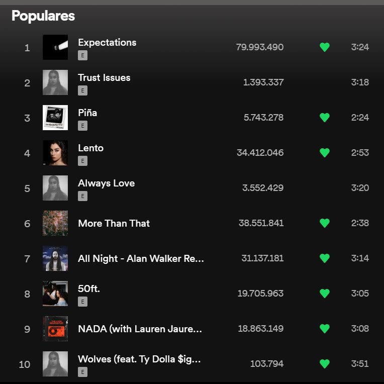 📊| En poco días desde su estreno, "Wolves" ya logra ingresar al top 10 de Lauren en Spotify

🖇️open.spotify.com/track/5cUITXYU…