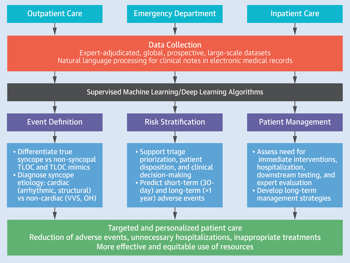 #Syncope remains a complex condition assoc w/ adverse CV outcomes. #AI may assist in Dx, risk stratification, & mgmt decisions, yet challenges remain. Prospective, multicenter, & multidisciplinary datasets could serve as the ideal ML platform bit.ly/3oz1hDB #JACCAdvances