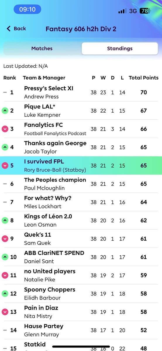 alibruceball's tweet photo. #Fantasy606 h2h Div 2

@ThePressmeister @LukeKempner &amp; @FanalyticsPod are all up ⬆️ 💥 

Young guns Jacob Taylor &amp; Statboy just miss out along with Paul McLoughlin 😖

@ell_j_wilson Chris Newman and cup winner Joe Gordon promoted to Div 2 from #Fantasy606 qualifier ⬆️ 👏🏻 

#FPL https://t.co/Lo9SB1tcGy