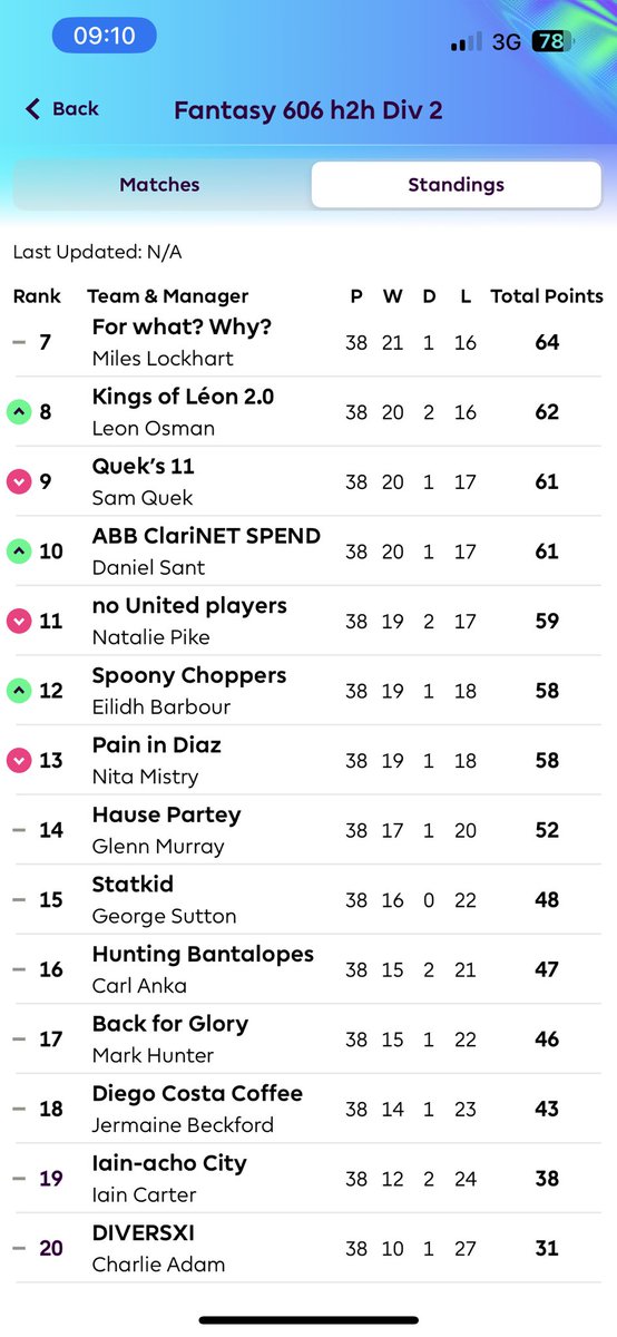 alibruceball's tweet photo. #Fantasy606 h2h Div 2

@ThePressmeister @LukeKempner &amp; @FanalyticsPod are all up ⬆️ 💥 

Young guns Jacob Taylor &amp; Statboy just miss out along with Paul McLoughlin 😖

@ell_j_wilson Chris Newman and cup winner Joe Gordon promoted to Div 2 from #Fantasy606 qualifier ⬆️ 👏🏻 

#FPL https://t.co/Lo9SB1tcGy