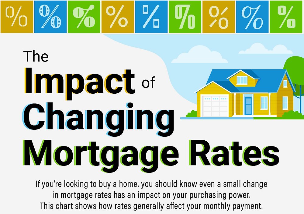What Are The Impacts of Changing Mortgage Rates??