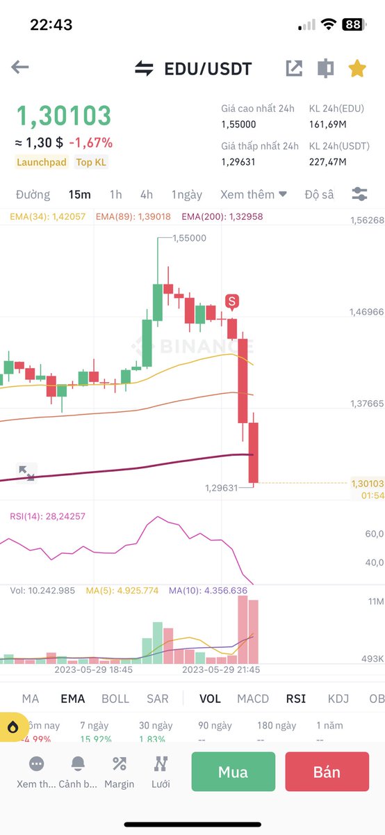 Xả $Edu đúng 1.45 may thế nhờ. Thấy nến k đẹp lại thấy có mùi Volume to hơn vốn quá thì cài Stoploss chạy thôi kk