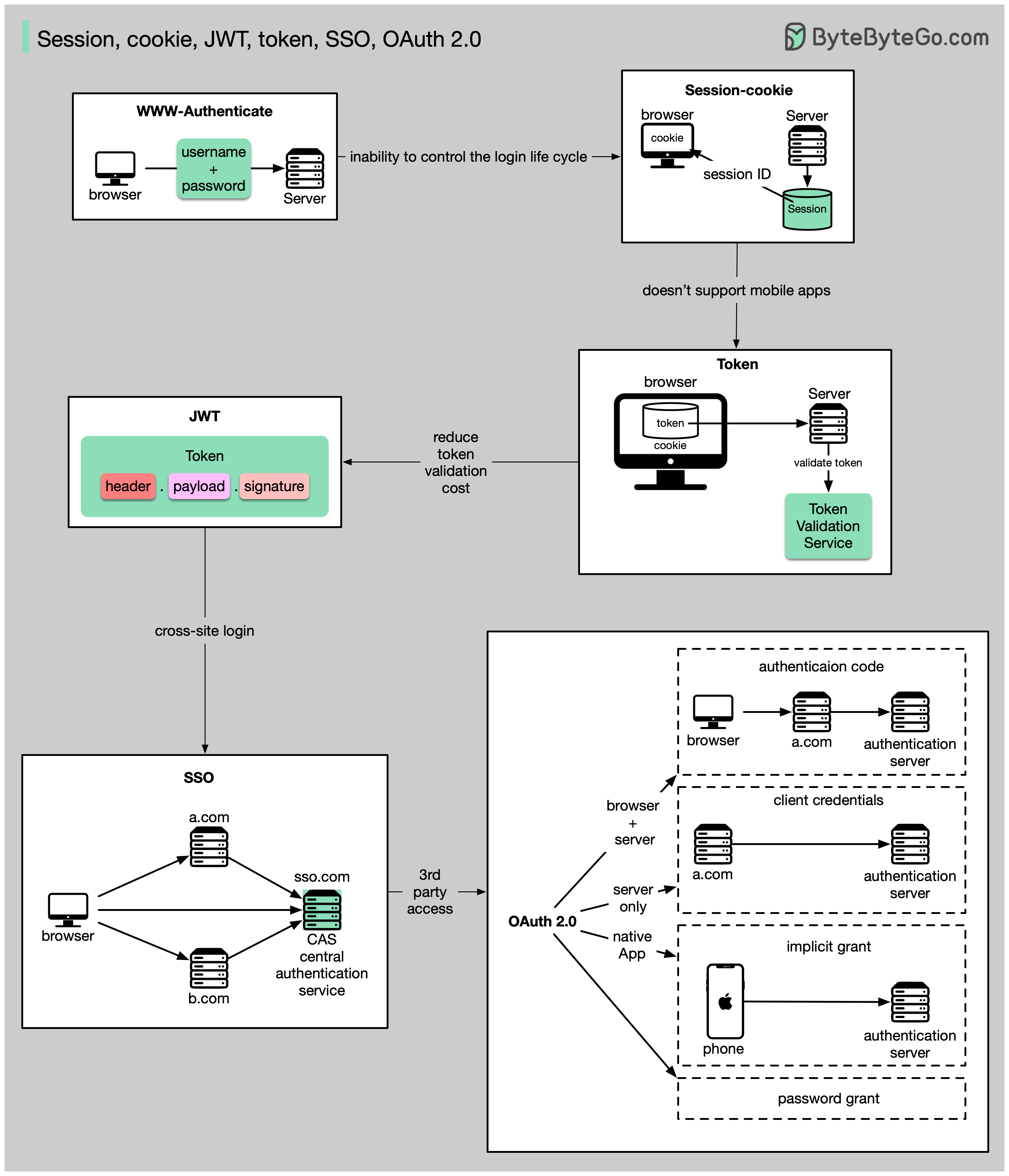 alex-xu-on-twitter-3-password-session-cookie-token-jwt-sso