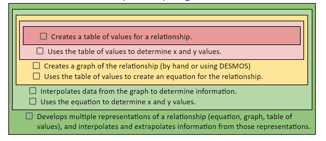 Dean_of_math's tweet image. Learning Progression written for assessing in real time as my students work on a graphing task. #grade9math #mtbos #assetbasedassessment