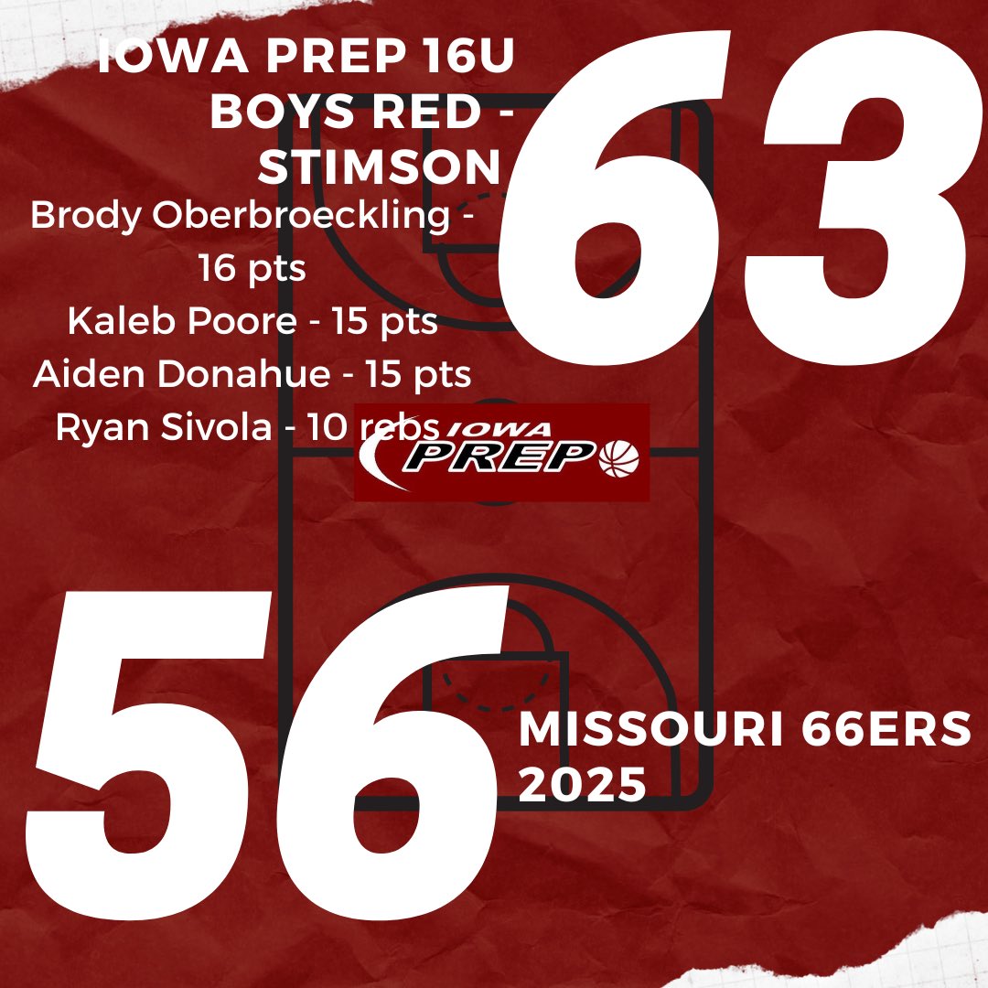 TNT5Basketball's tweet photo. Final: Iowa Prep 16U Boys Red - Stimson @Brody_Ober @KalebPoore3 @ryansivola this group finishes the weekend 2-2 #processdriven https://t.co/v67qfiRtkS