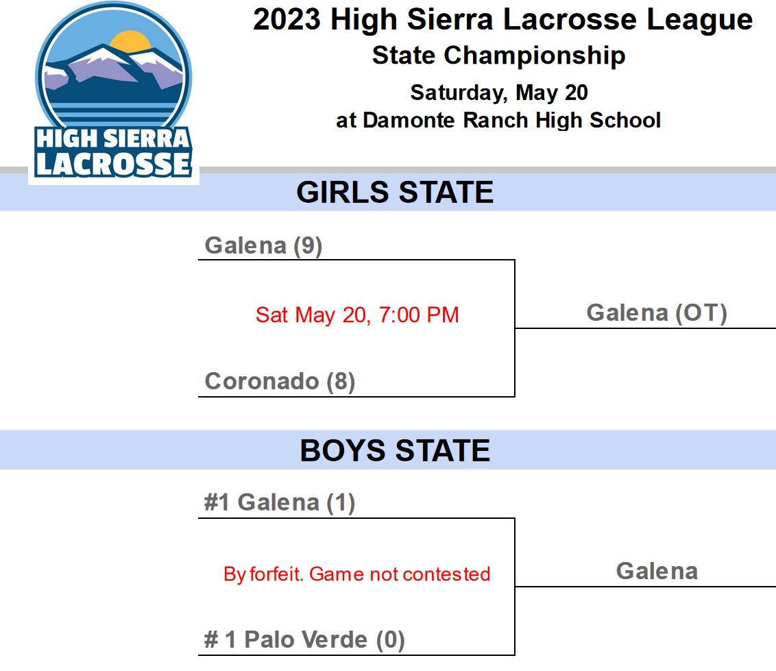 NevadaLaxNews's tweet photo. ICYMI:  Nevada 2023 High School Lacrosse Final Results

🏆State Champions🏆
Girls = Galena 
Boys = Galena

🥈State Runner-Ups🥈
Girls = Coronado
Boys = Palo Verde https://t.co/BXjCiWM517