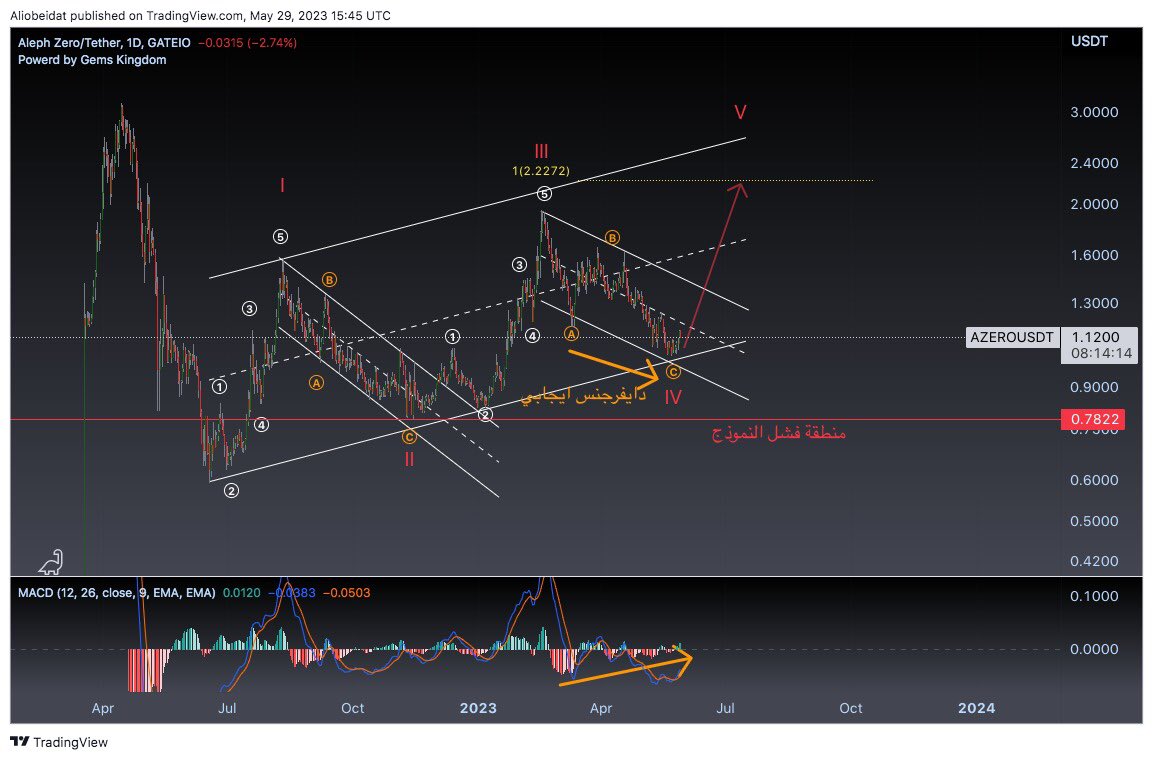 #Azero
تحديث : بعد تحقيق الهدف وهبوط العملة على شكل تصحيحي السيناريو الاقرب ان تكون بموجة دافعه leading diagonal
وتستهدف2.2 ,  بشرط عدم خسارة مستوى 0.78
$AZERO
#BTC #Bitcoin #ETH #cryptocurrency $BTC $ETH #البتكوين