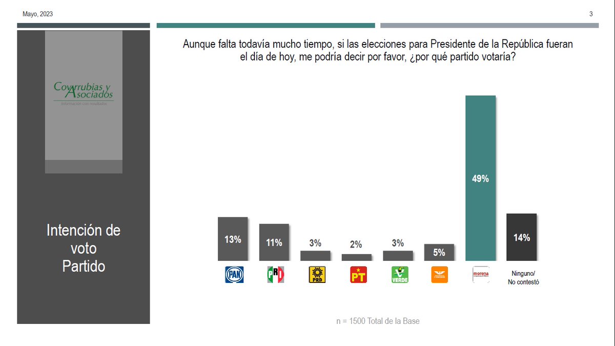 #rumboal2024 Con el 49%, morena es el partido con mayor intención de voto. Más info.: bit.ly/43xe7Rz