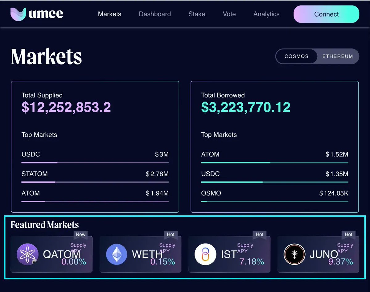 🚀 We're back with another awesome QoL update for our #Umee users!

With our 'Featured Markets' feature, you can get a brief update on what our newest assets are, and which ones are currently hot! 🔥 

Check it out now! 👇 

app.umee.cc/#/markets