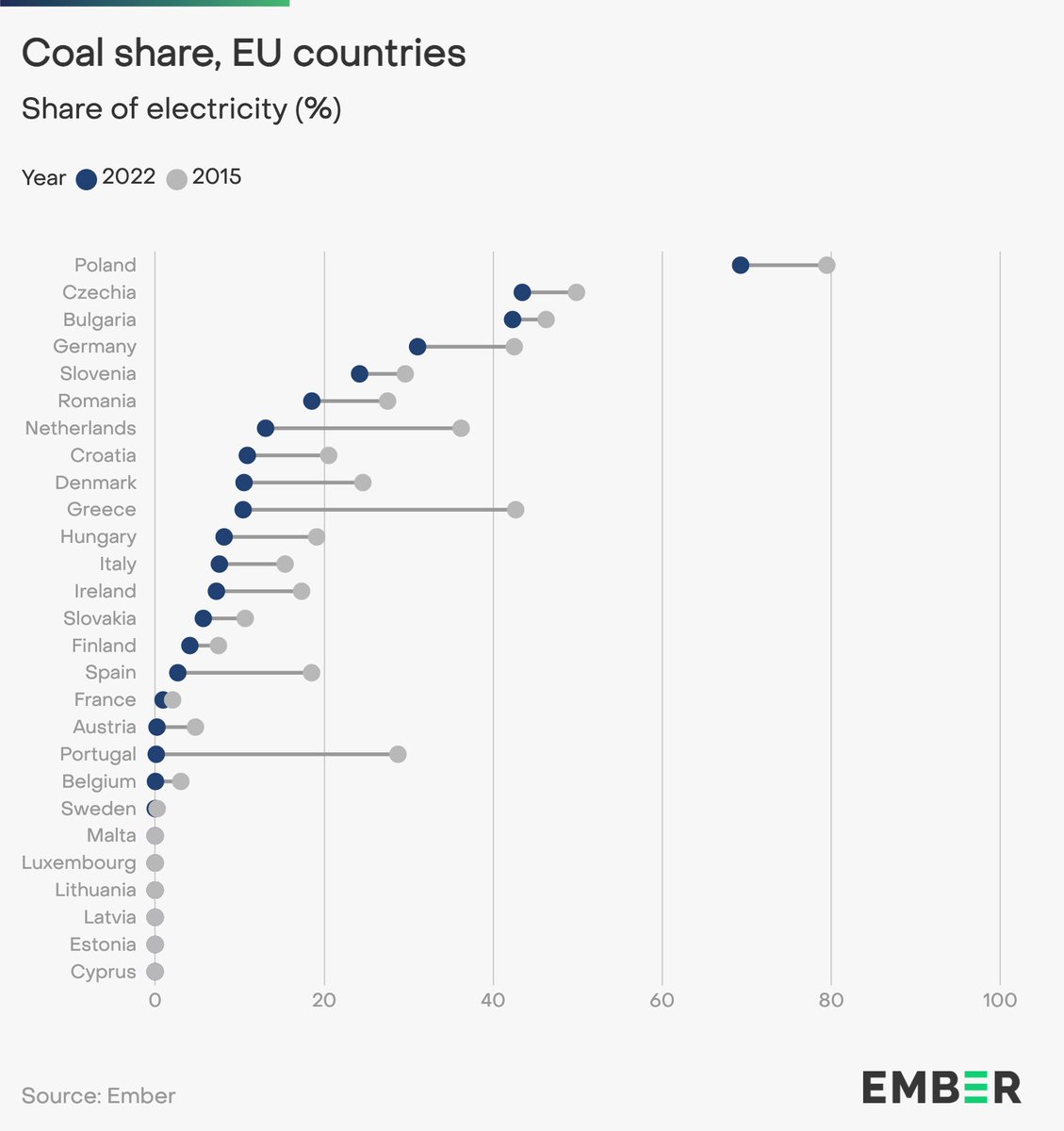 Good news! Every EU country had a smaller share of coal in 2022 than in 2015. 

Biggest falls: 🇬🇷Greece, 🇵🇹Portugal, 🇳🇱Netherlands, 🇪🇸Spain 

Still over 30% #coalpower: 🇵🇱Poland, 🇨🇿Czechia, 🇧🇬Bulgaria, 🇩🇪Germany