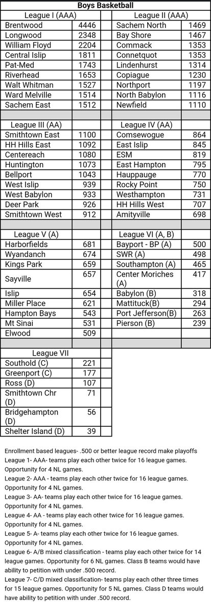 Here are the league alignments for 2023-2024 with the new AAA classification for the largest enrollment schools