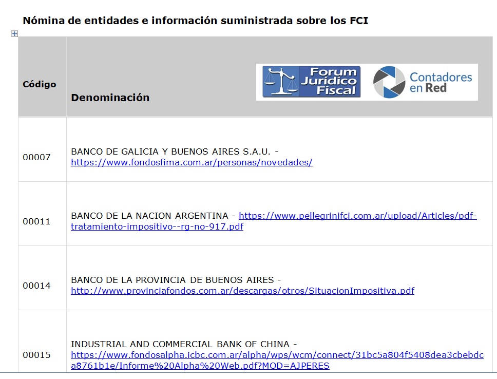 Contadoresenred's tweet photo. 📌 Información para Bienes Personales 2022 sobre Composición FCI de los principales bancos del país y si están exentos.
🔘 Sección Bienes Personales 2022
✅ Acceso gratuito para suscriptores @forumfiscal 

https://t.co/RaD0wzNalN https://t.co/82R7UhcRR1